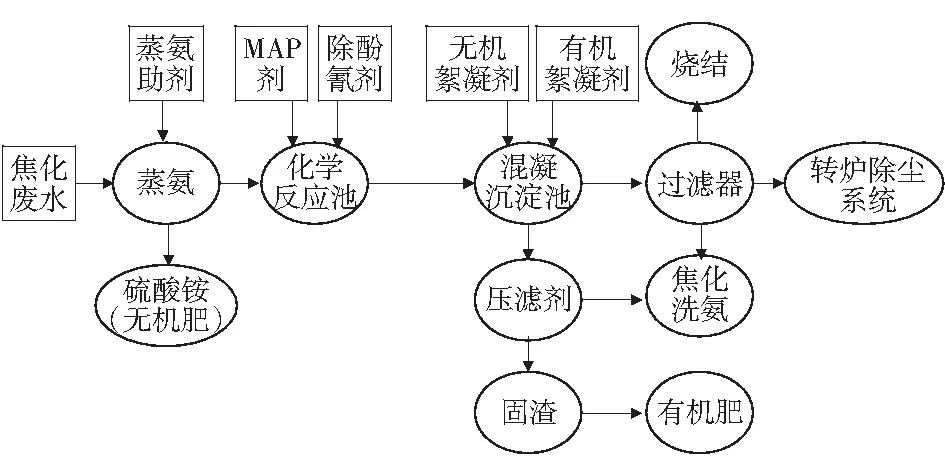 焦化废水深度处理技术研究