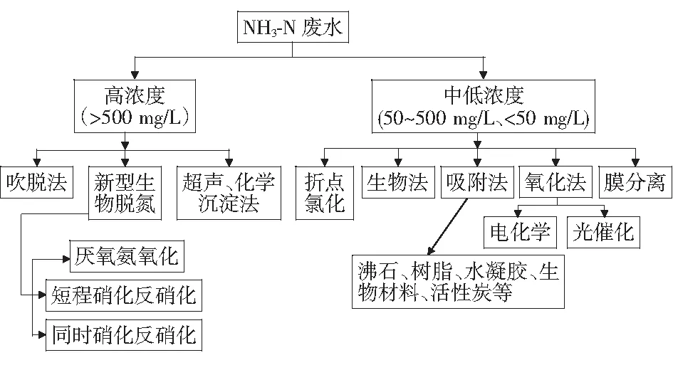 吸附法处理氨氮废水的研究