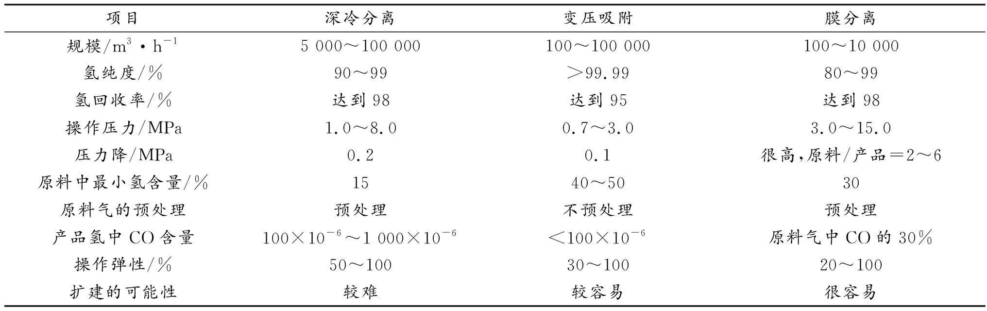 多晶硅生产过程中氢气回收和纯度提升的研究