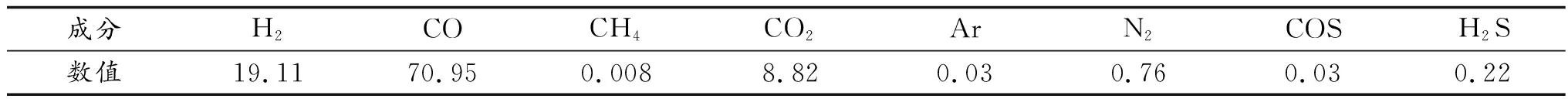 粗煤气管道垢样中硫化亚铁含量分析