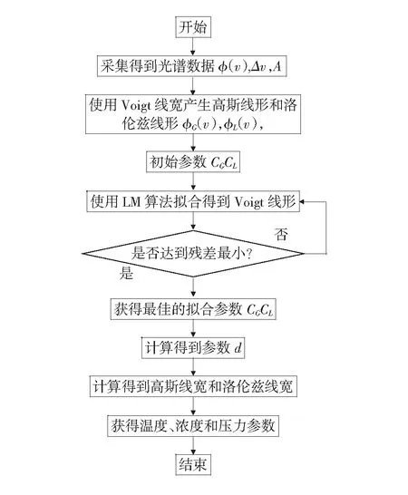 锅炉燃烧温度的单吸收谱线测量