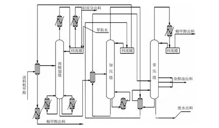 甲醇三塔精馏工艺改进和PLC过程控制探讨