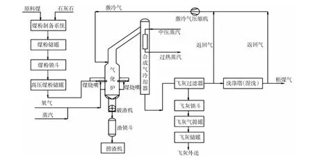 壳牌煤气化制甲醇激冷气压缩机问题分析和改进