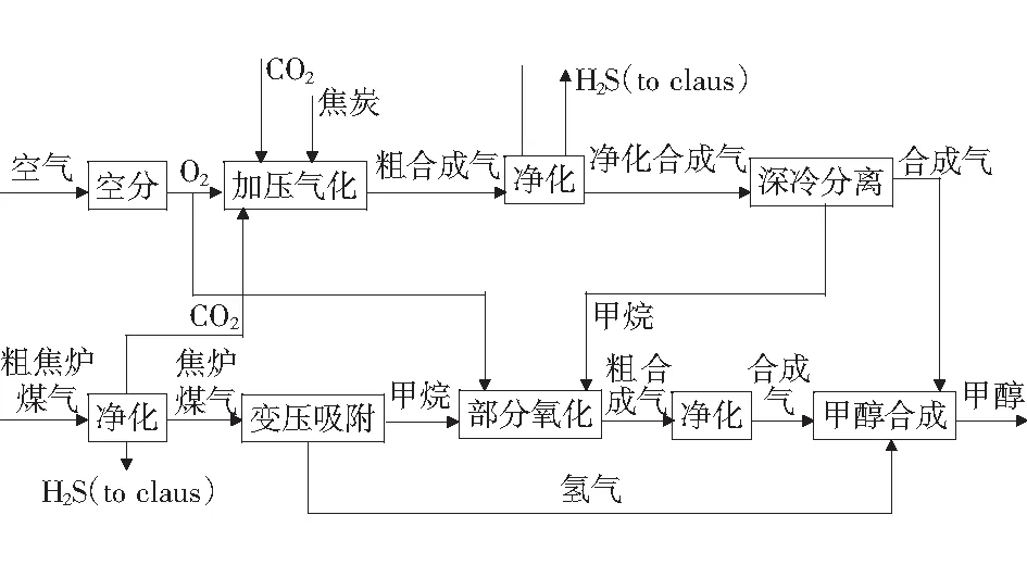 焦炭与焦炉煤气制甲醇技术研究