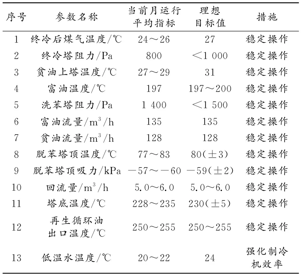 焦化终冷洗苯脱苯夏季生产的改进措施
