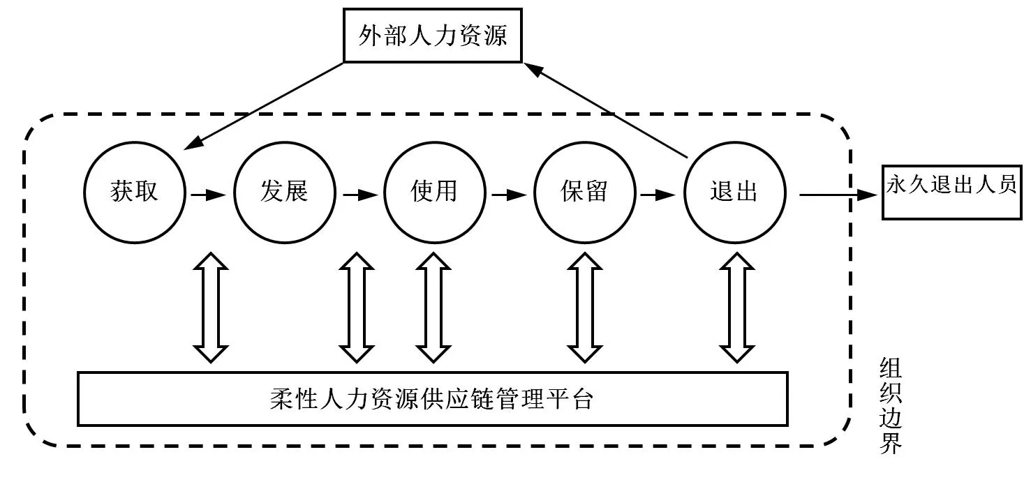 探讨柔性人力资源供应链管理系统的创建策略