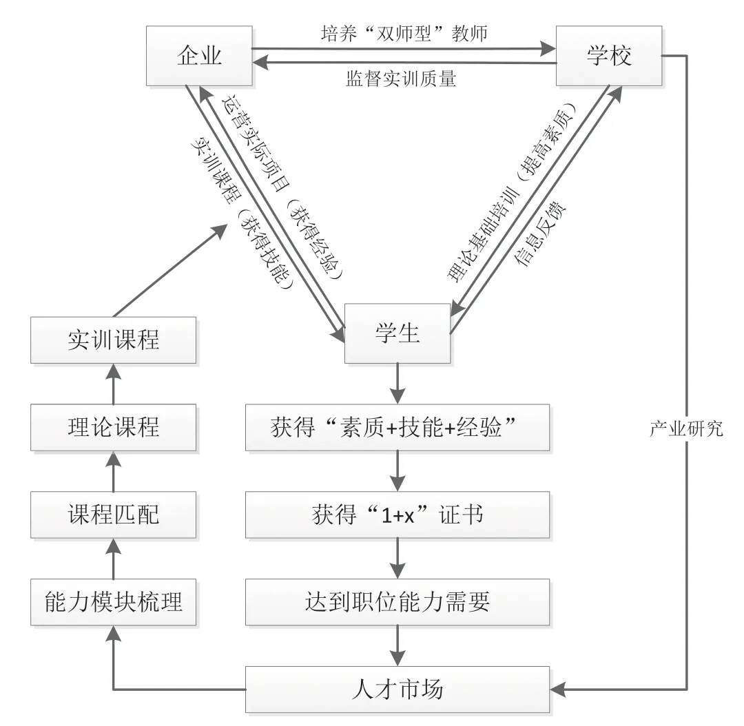 高职院校校企深度合作中的实训教学模式研究