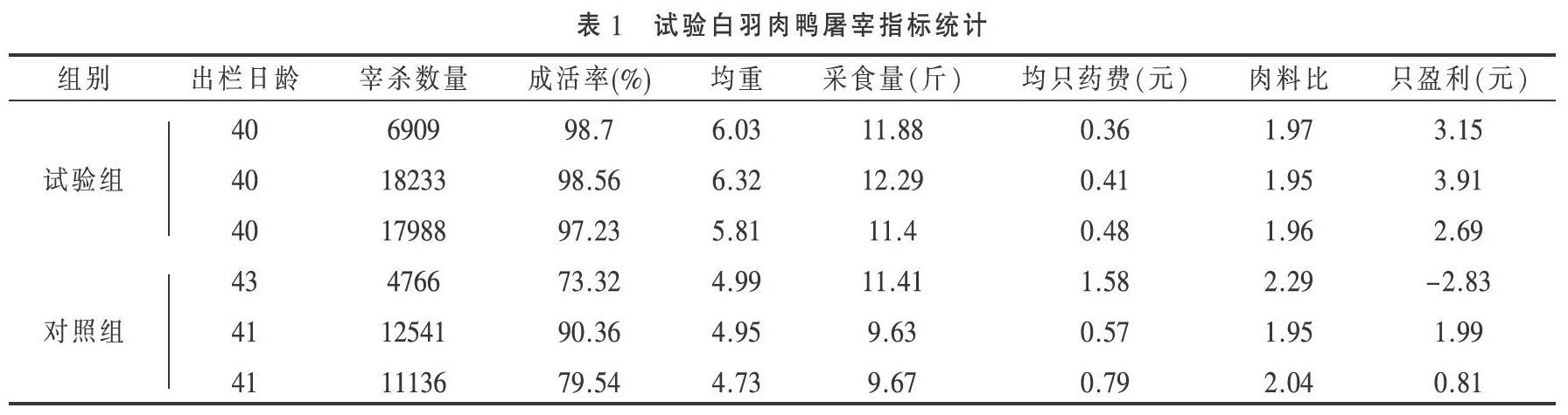 安徽某地鸭浆膜炎三价灭活疫苗对浆膜炎预防效果的评估