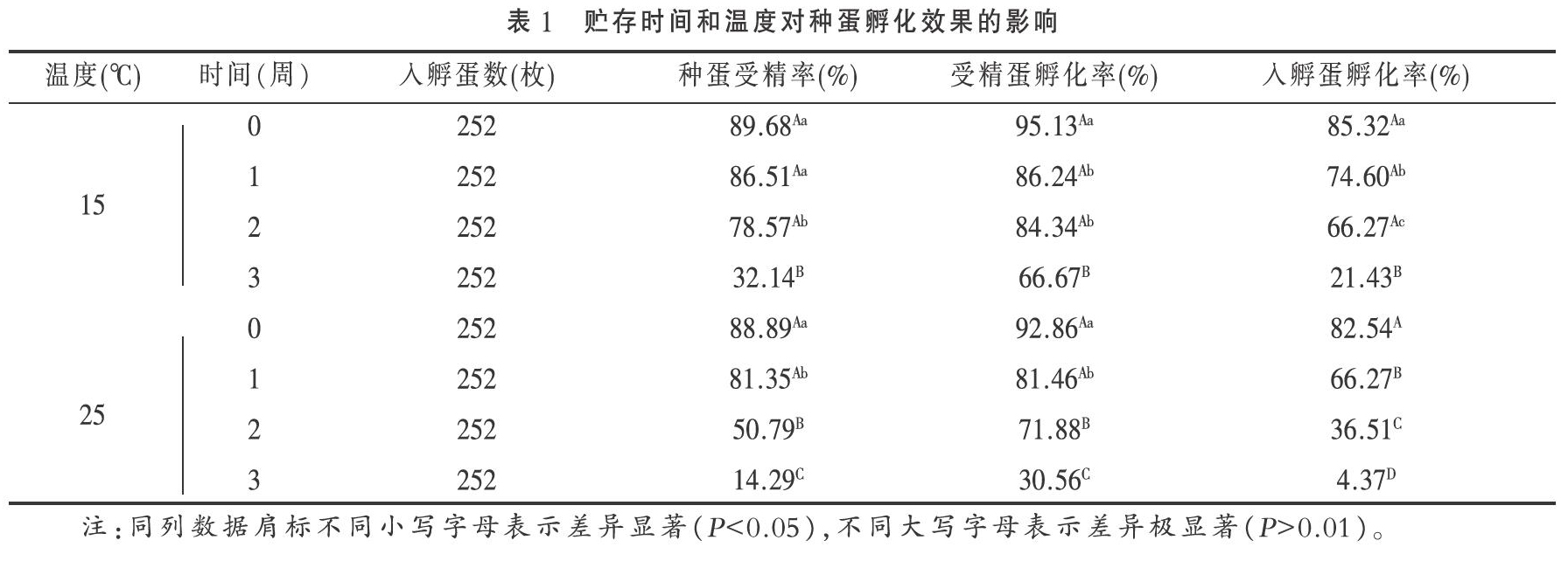 贮存时间和温度对鸭蛋孵化效果的影响