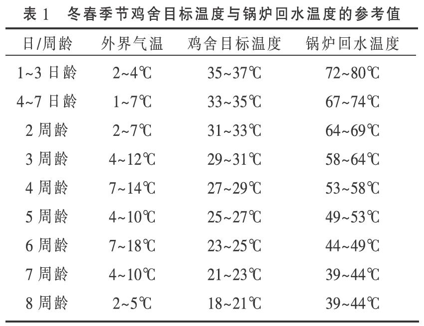 华中地区规模化育雏场供暖控温方法