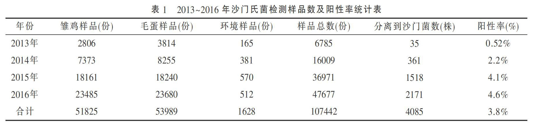 规模化白羽肉种鸡场沙门氏菌的分离与鉴定