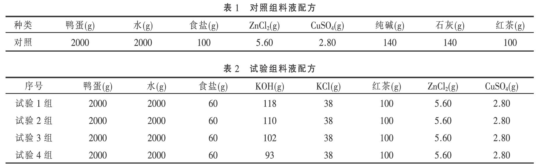 低钠松花蛋腌制工艺优化研究