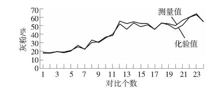 煤质检验系统在选煤厂中的改进与应用