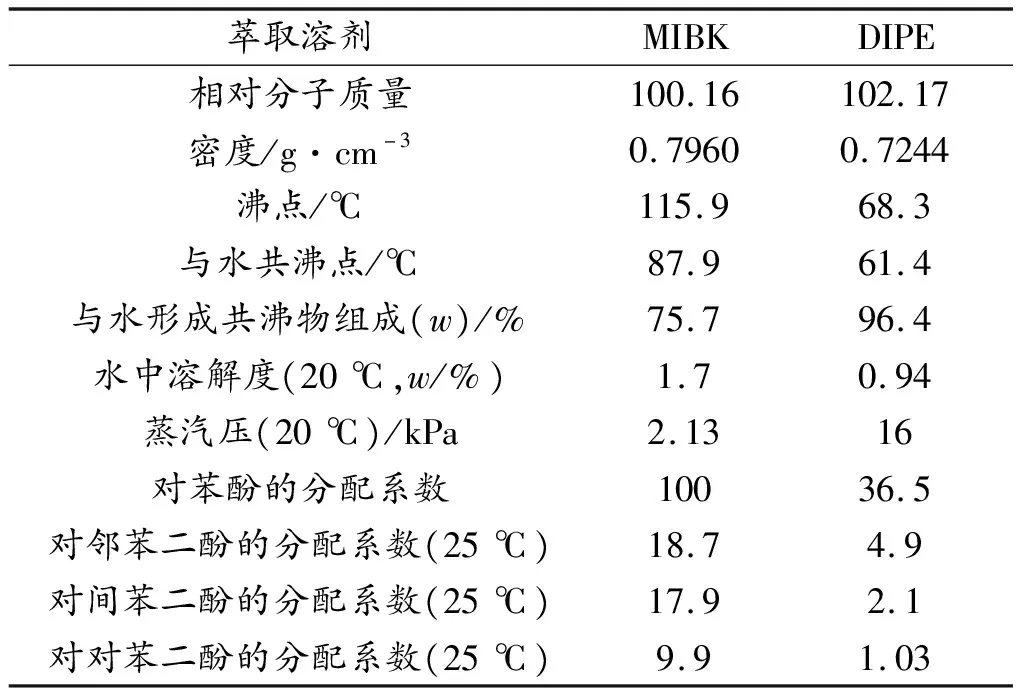 MIBK萃取高浓煤化工含酚废水的应用研究进展