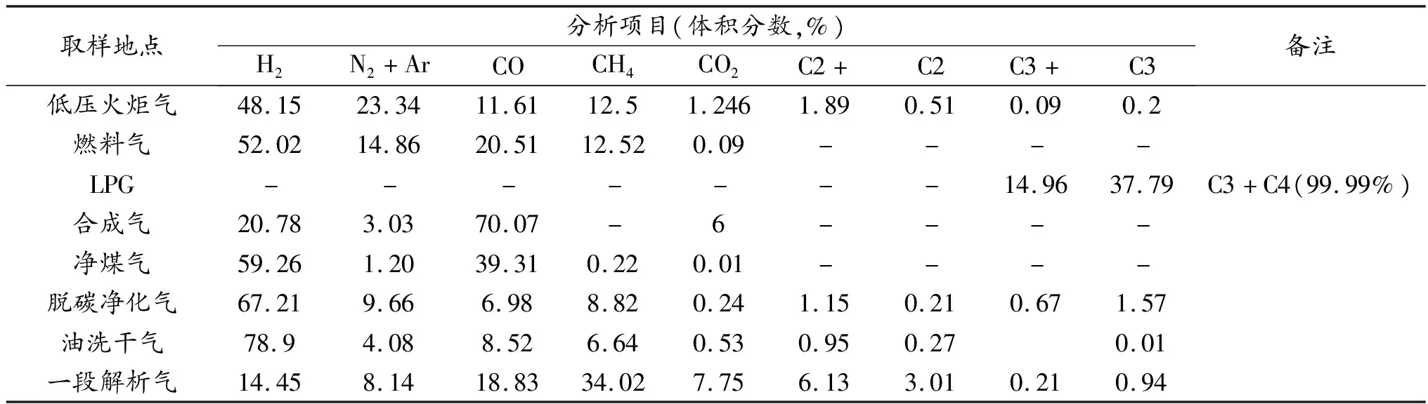 关于化工企业燃料气寻求替代气源的研究