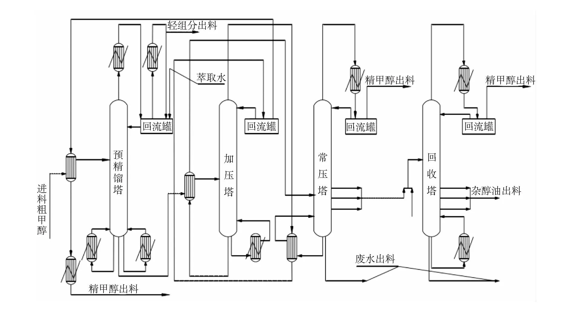 甲醇四塔精馏热泵新工艺及其操作条件优化