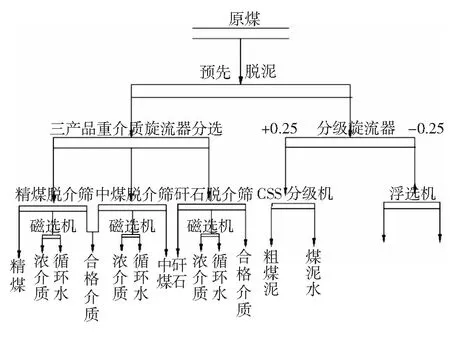 重介质旋流器工艺参数的在线检测与分选效果研究
