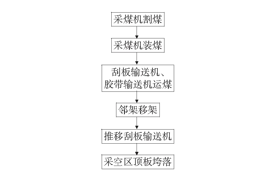 井下采煤工艺优化改进方法研究