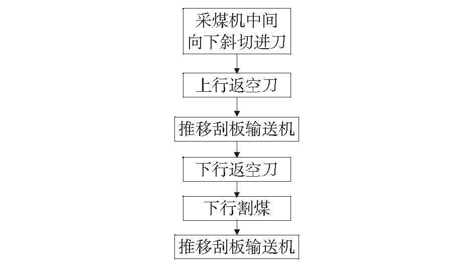 薄煤层采煤方法与工艺流程的研究探讨