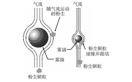 关于微米级超声雾化干雾抑尘装置的研究