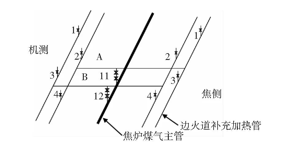 提高6m焦炉边火道温度的生产实践