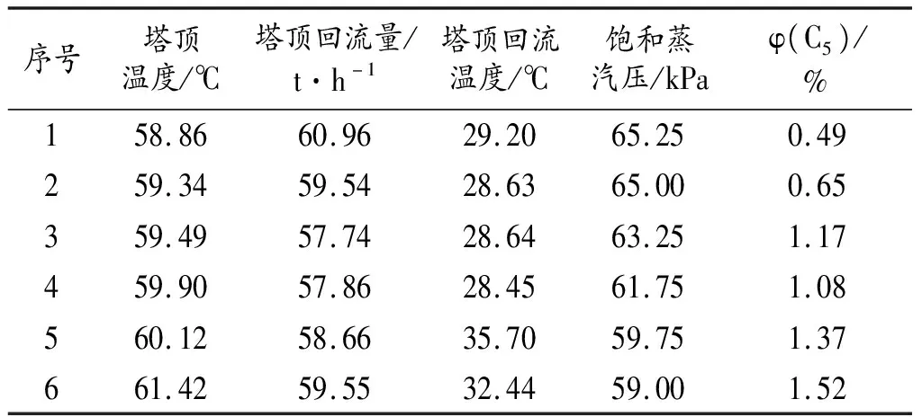 催化裂化装置稳定塔操作优化分析