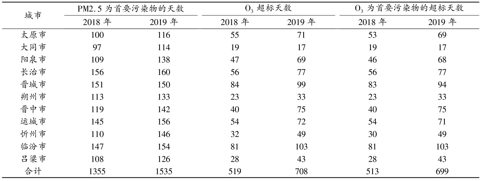 山西省臭氧污染变化特征探析