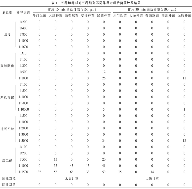 五种消毒剂杀菌效果实验