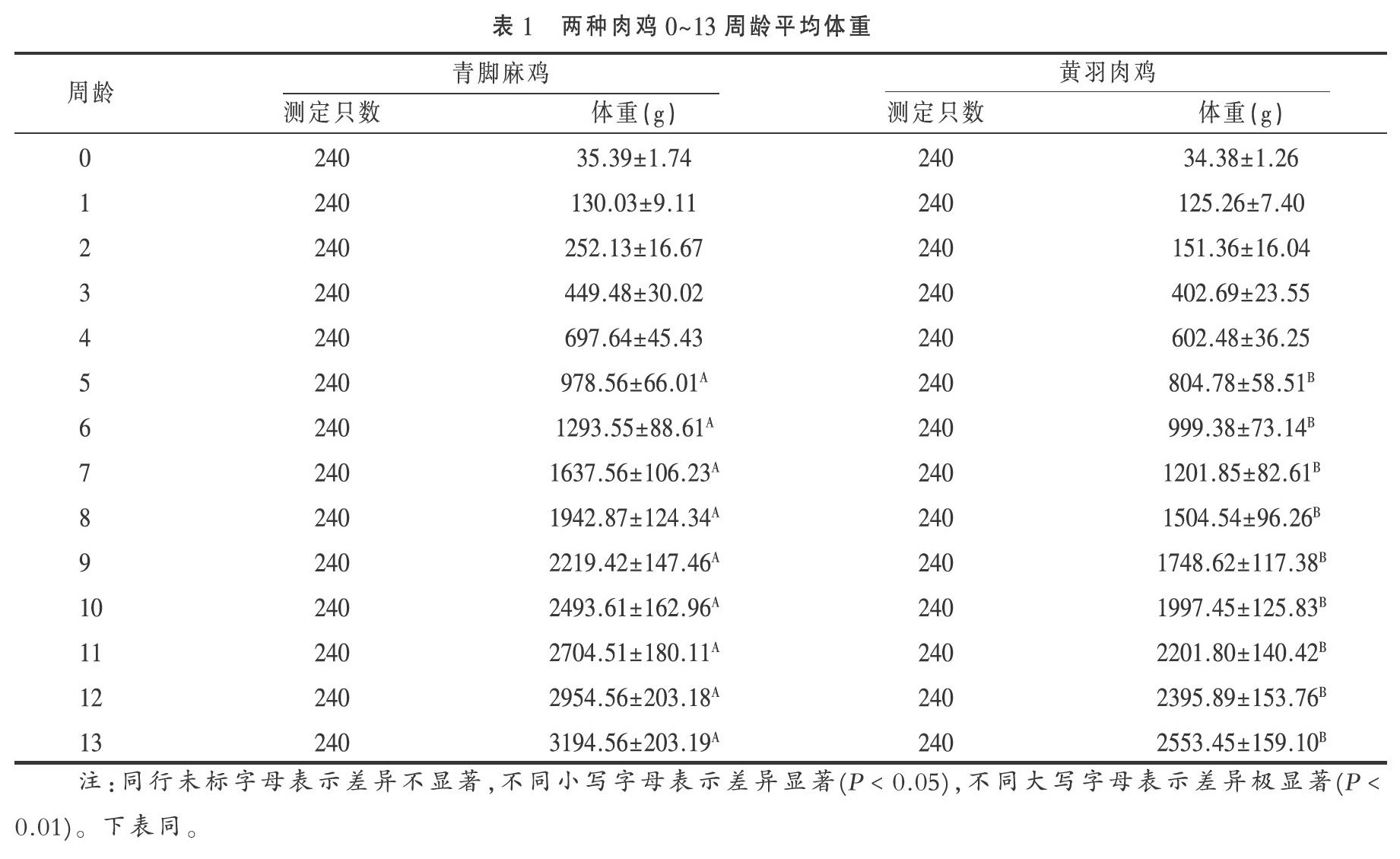 青脚麻鸡和黄羽肉鸡的生产性能与经济效益调查分析