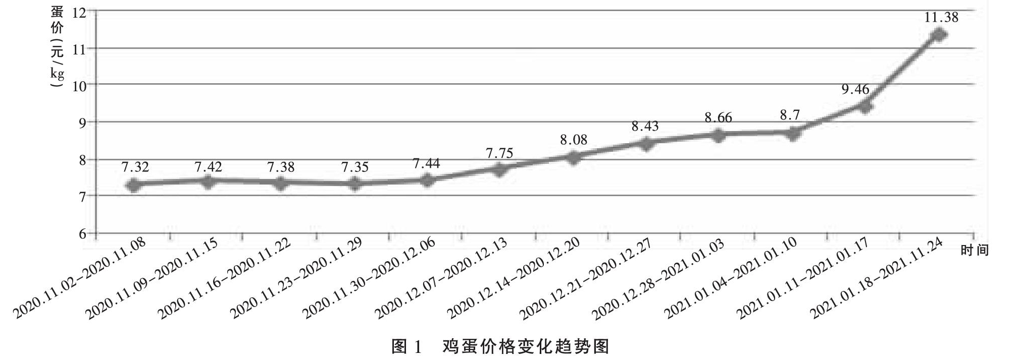 2020年底~2021年初山东地区鸡蛋价格震荡及原因分析