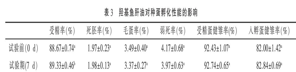 羟基鱼肝油对种公鸡精液品质和孵化数据的影响