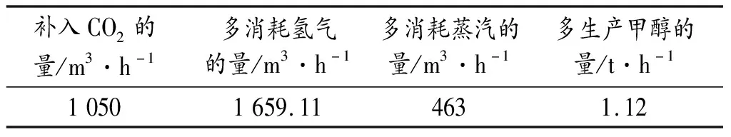 甲醇合成系统补碳技术研究