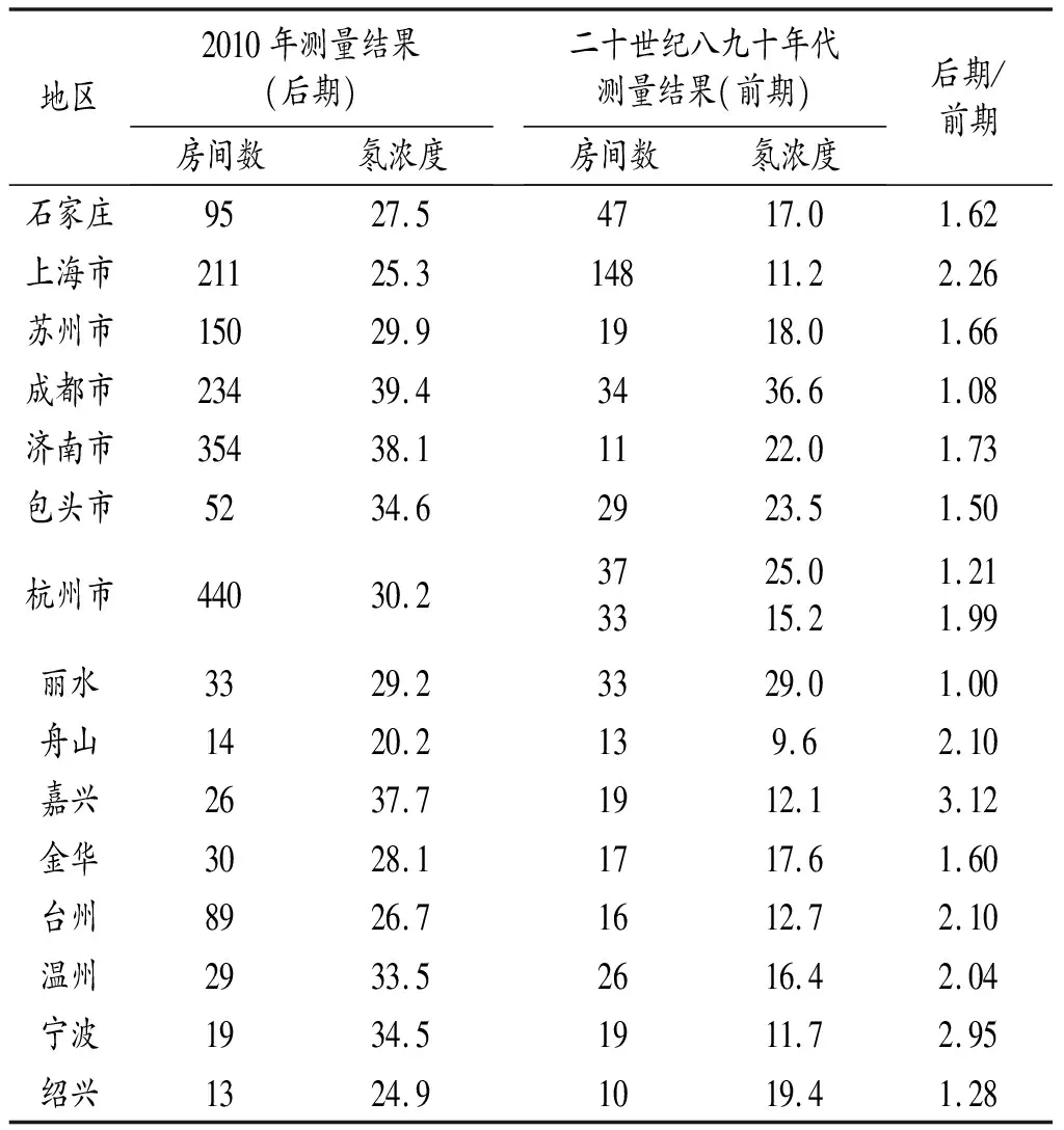 室内氡浓度变化影响因素在国内外的研究进展