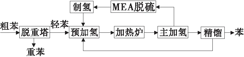 粗苯加氢研究进展