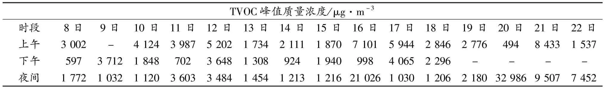 基于高时空分辨率走航监测的VOCs污染特征分析