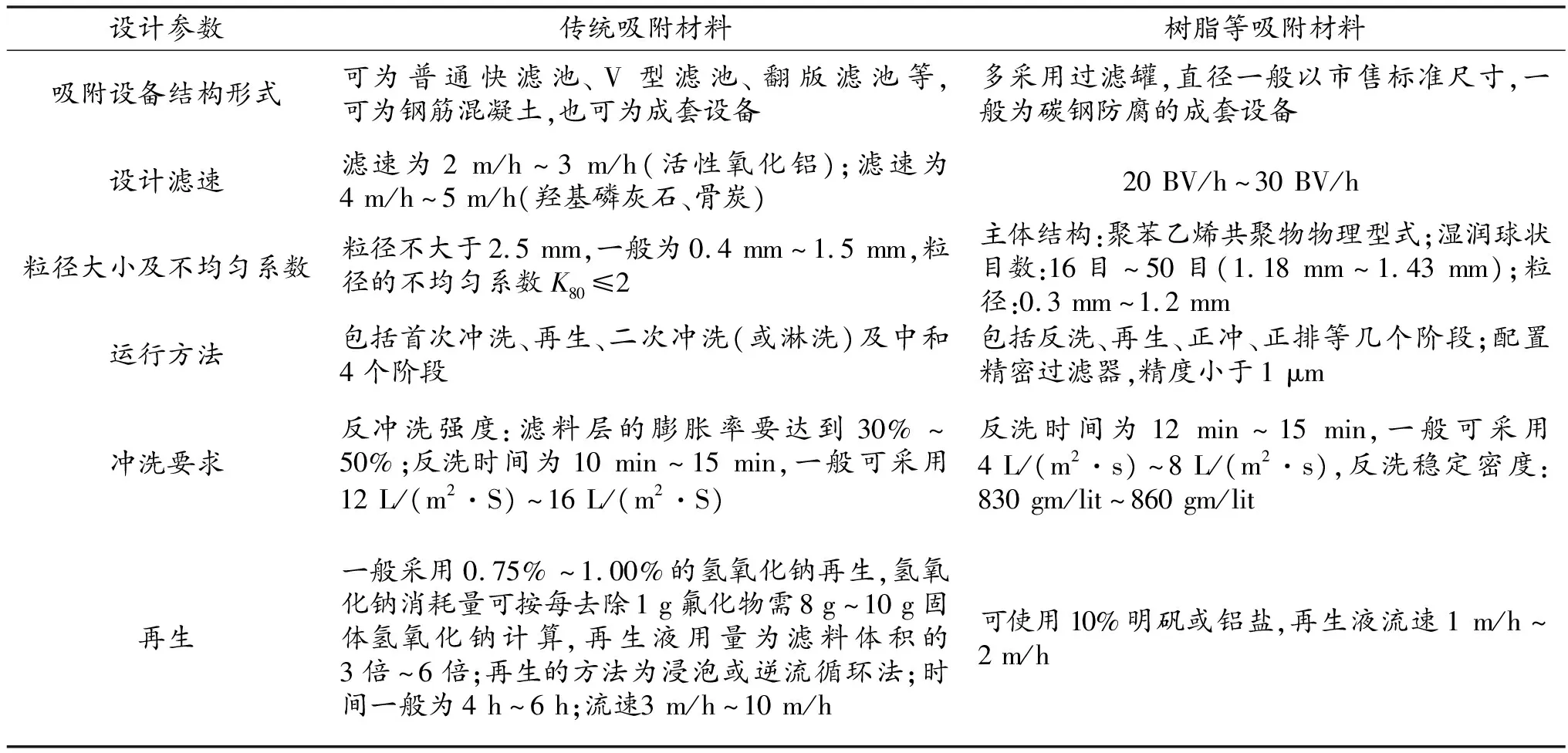 矿井废水除氟工艺的研究
