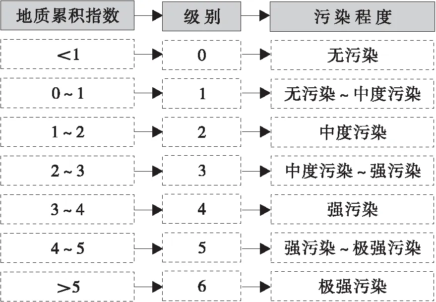 煤矿区土壤重金属污染情况评价及其特点分析