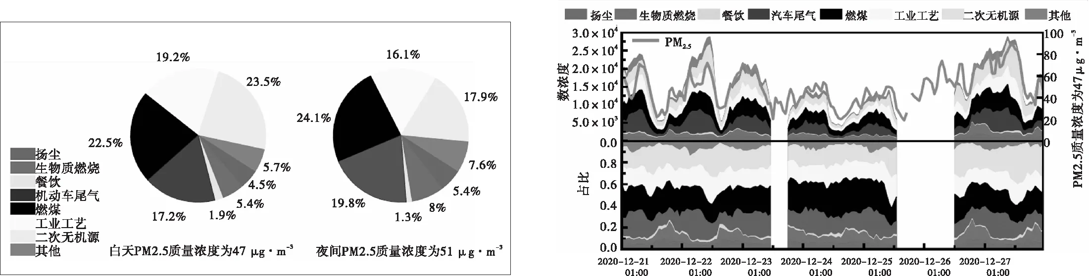 某国控站点在线颗粒物源解析及激光雷达监测分析