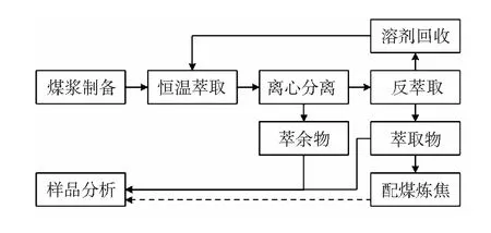 炼焦配煤中煤溶剂的萃取及应用研究