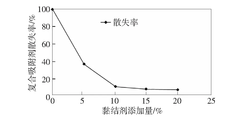 蒙脱石/活性炭复合吸附剂的制备及对氨氮吸附性能的研究