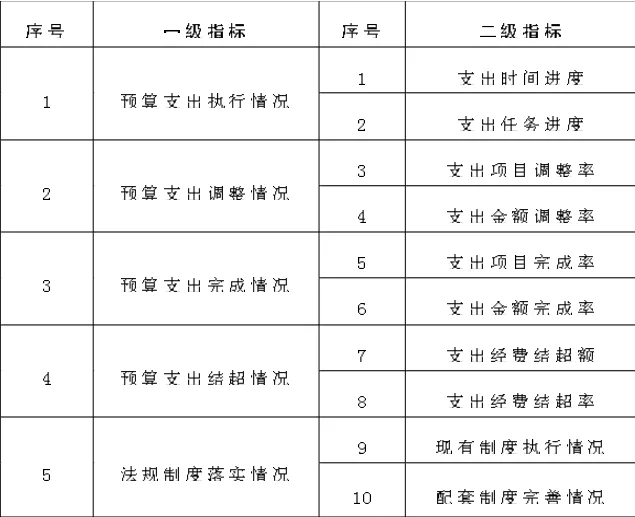 关于加强预算支出绩效考评的几点思考