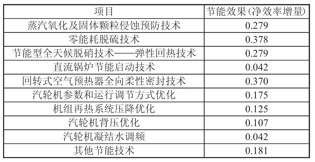工业锅炉能耗现状分析与节能措施