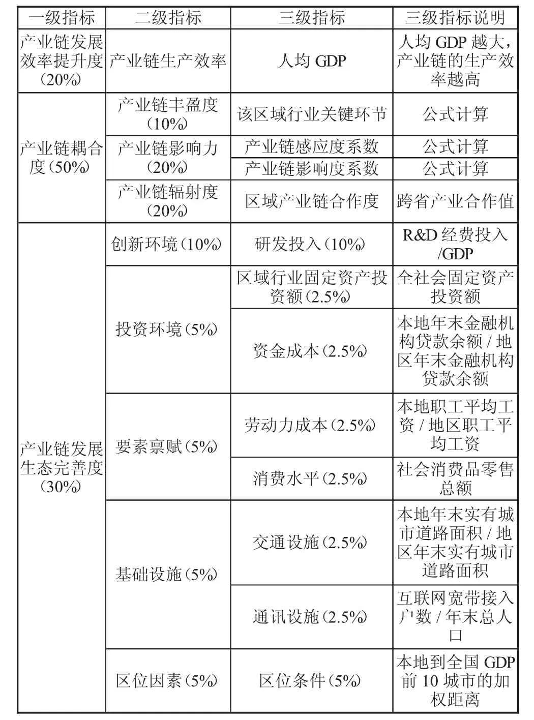 区域产业链发展评价