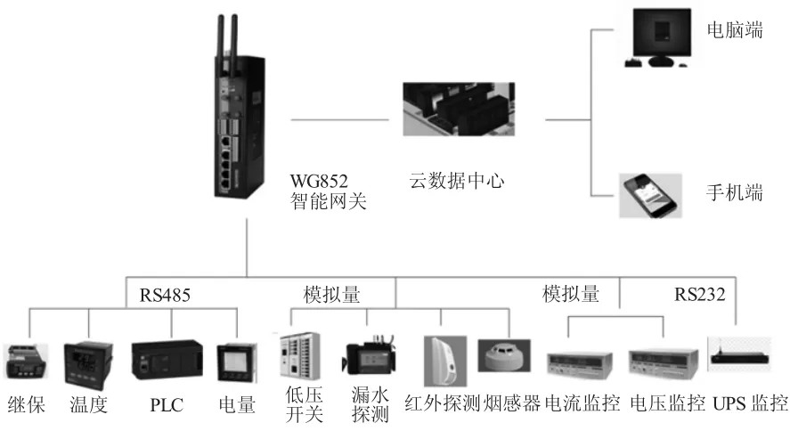物联网＋配网智能运维的创新技术研究