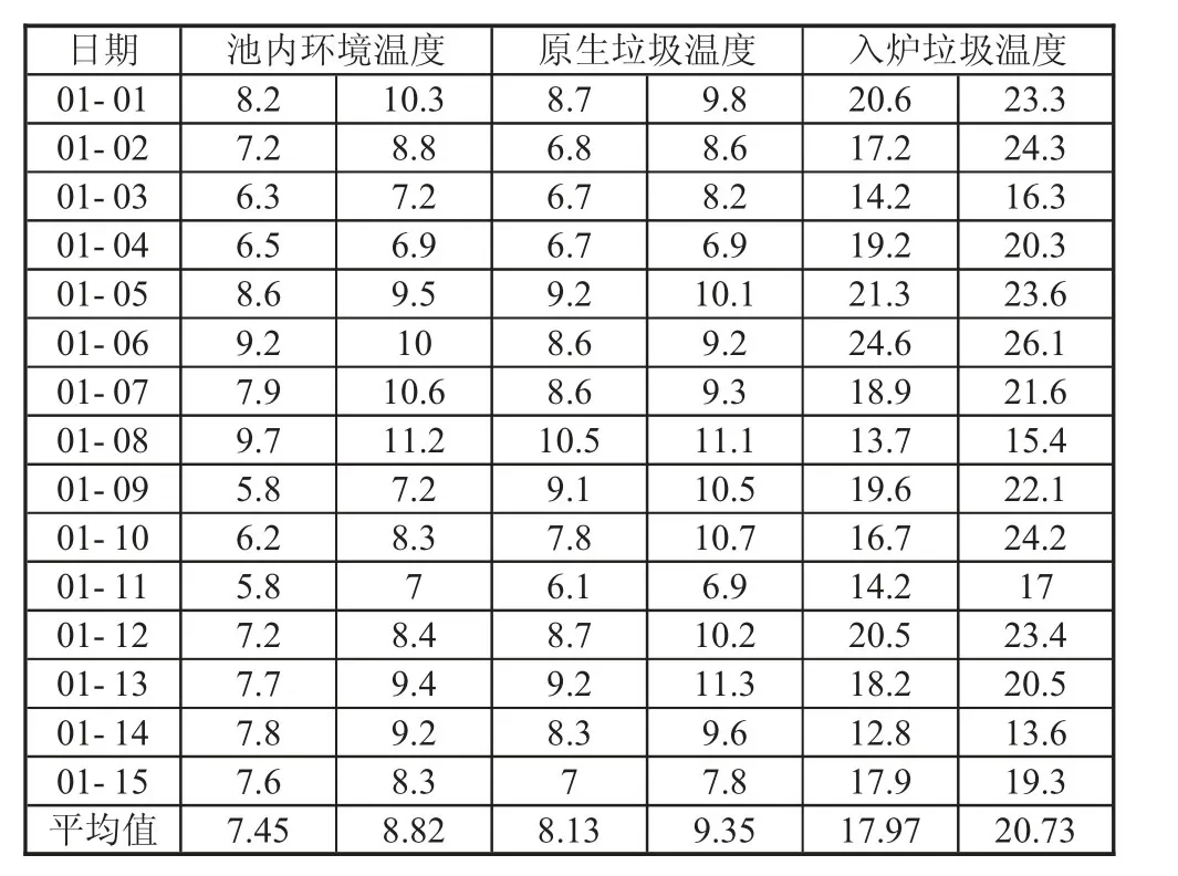 提升垃圾仓温度与垃圾发酵质量对发电量的影响分析