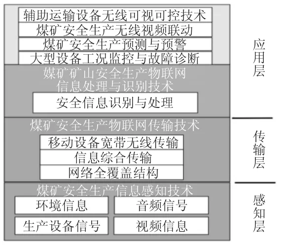 面向煤矿安全生产的物联网应用模式及关键技术分析