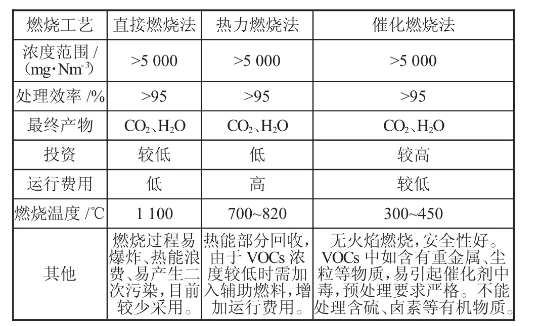 减污降碳背景下重污染行业有机废气治理设施安全研究★