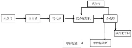 天然气制甲醇生产工艺设计改进探讨