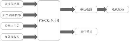 基于单片机的红外避障小车设计★
