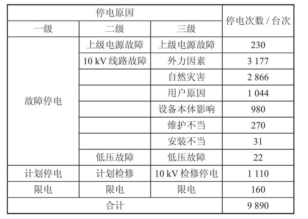 台区频繁停电原因分析与治理对策